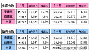 4月の自動車販売、前年比で9.9％増に　マレーシア