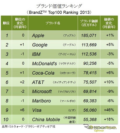 ブランド価値ランキング（10位まで）