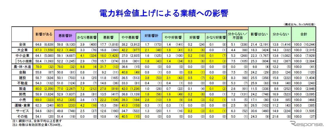 帝国データバンク、電気料金値上げに関する企業の意識調査