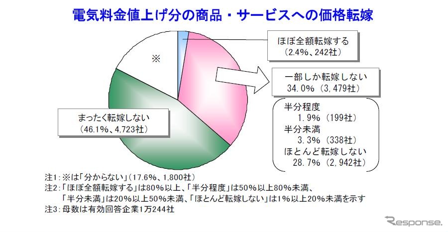 帝国データバンク、電気料金値上げに関する企業の意識調査