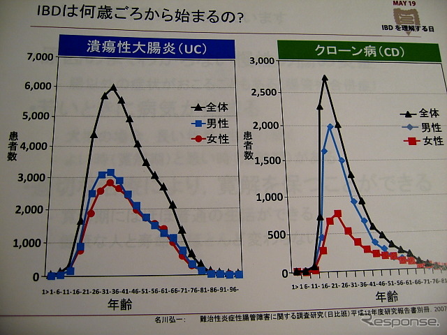 IBDは10～20代の発症が多くみられる