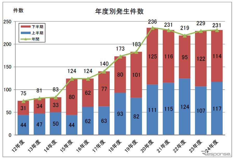 鉄道係員に対する暴力行為、5年連続で200件超…民鉄協集計