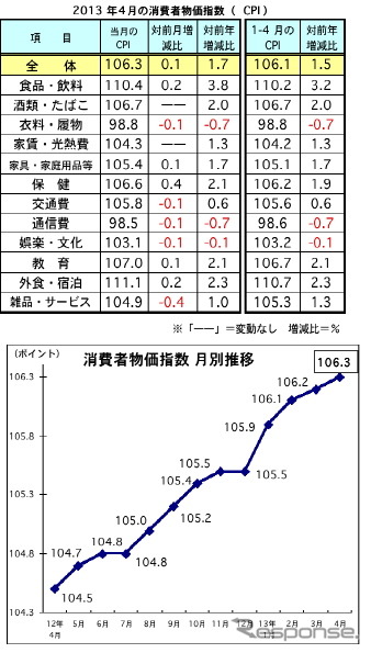マレーシア、4月の消費者物価が前月比で0.1％アップに