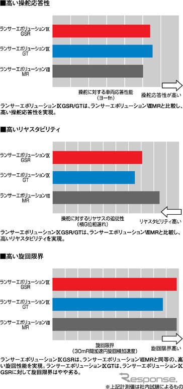 【三菱 ランサーエボリューションIX 詳報】5ミリの差が走りを大きく進化させた