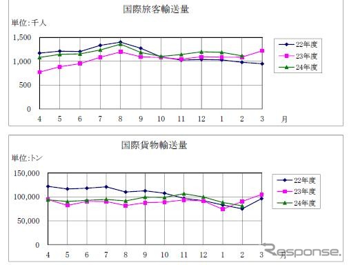 国際線輸送動向