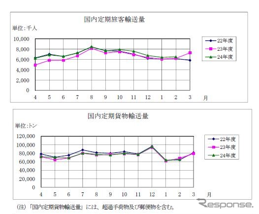 国内線輸送動向