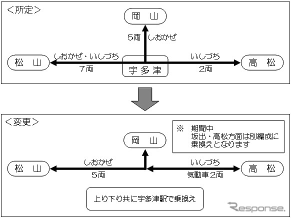 運転区間変更期間中のイメージ。分割併合運転は実施せず、宇多津駅で乗り換えとなる。