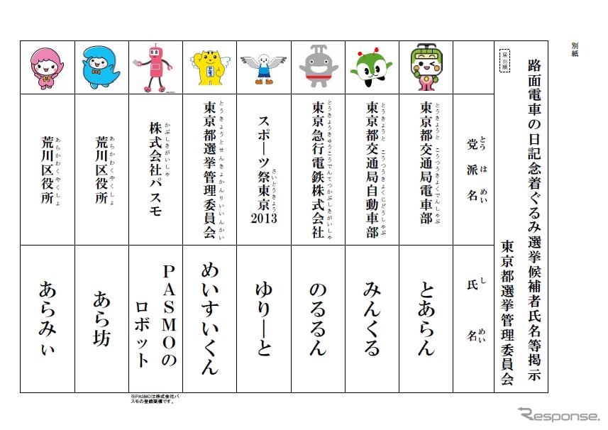 「路面電車の日」記念イベントで実施される「着ぐるみ選挙」の立候補者。鉄道事業者のマスコットキャラクターも立候補する。