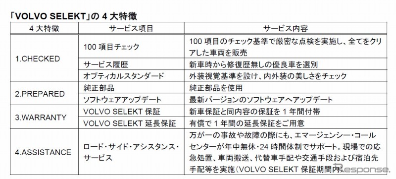 新認定中古車プログラム「ボルボ セレクト」