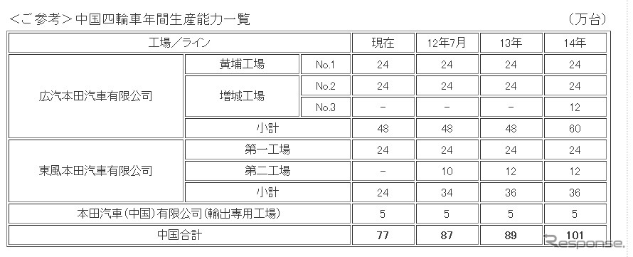 中国四輪車年間生産能力一覧