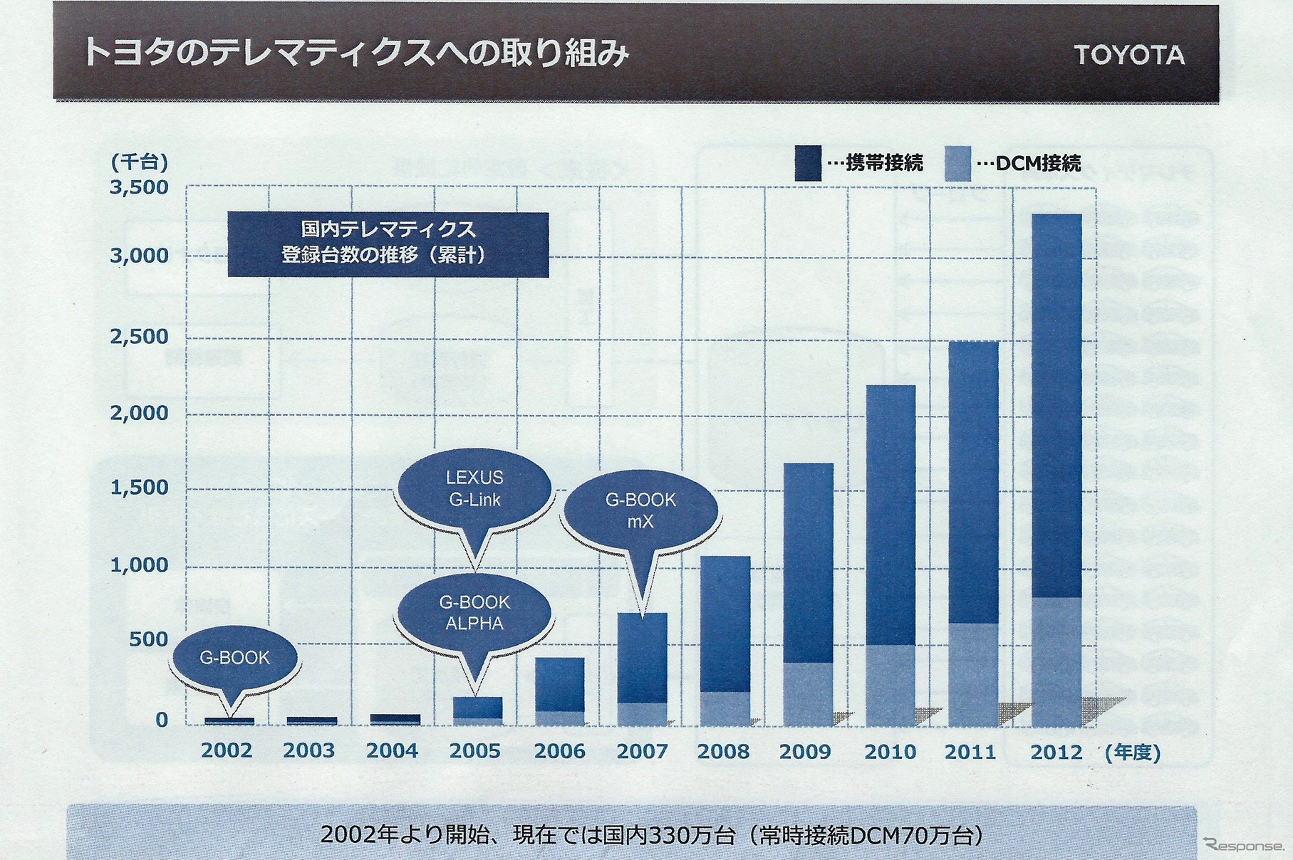 70万台のDCM搭載車が日本中を走っている