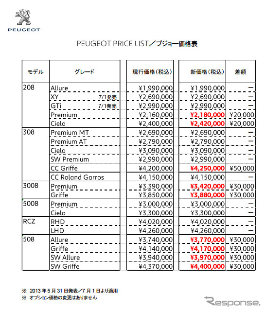 プジョー価格表（7/1より適用）