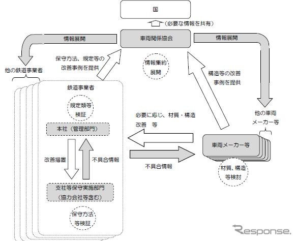 国土交通省が通達した「情報共有」のイメージ。詳細は今後検討を進める。