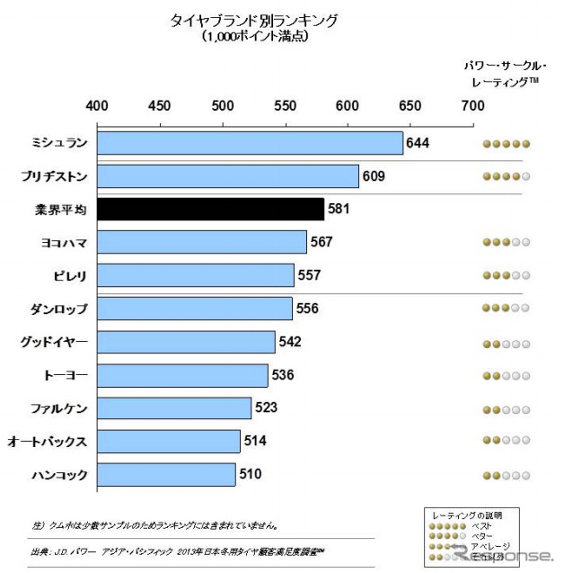 2013年日本冬用タイヤ顧客満足度調査