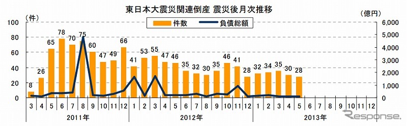 東日本大震災関連倒産 震災後月次推移