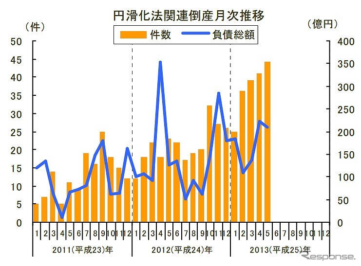 円滑化法関連倒産月次推移