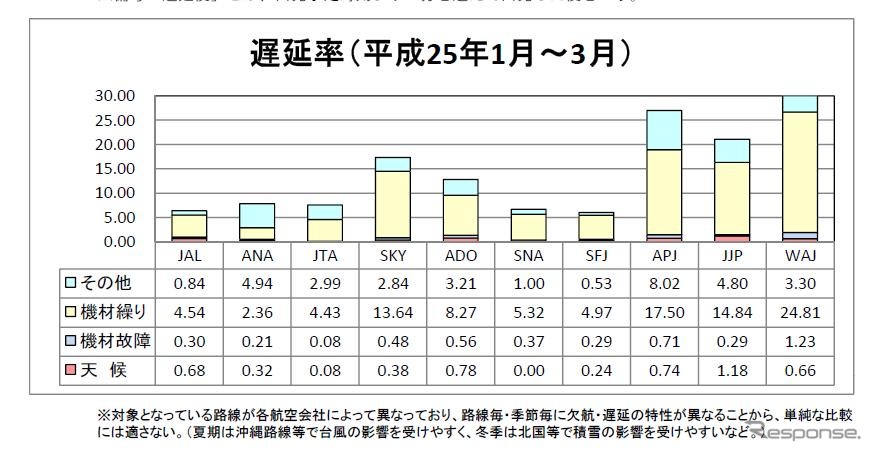 遅延率