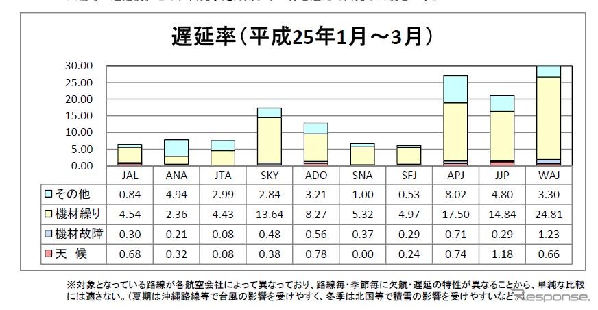 遅延率