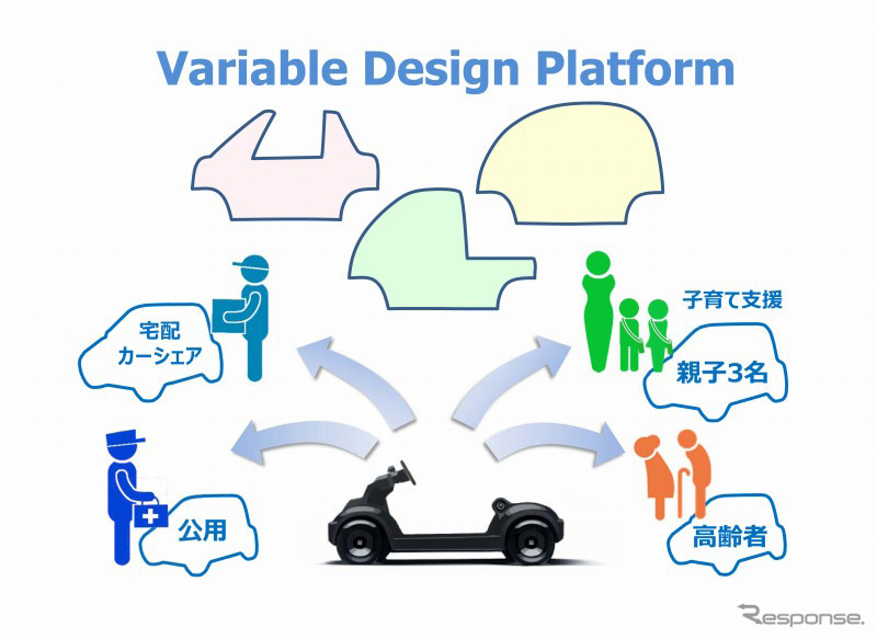 Variable Design Platform