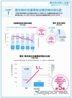 雨天時の交通事故は5倍に