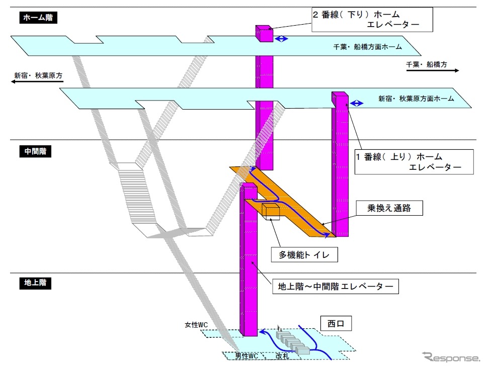 浅草橋駅のバリアフリー化案。西口改札とホームを結ぶエレベーターを整備する。