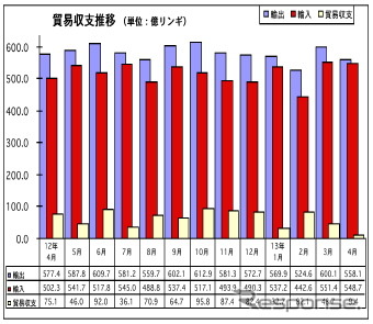 4月の輸出、前年同月比3.3％の減少　貿易黒字は87.4％の大幅減に　マレーシア