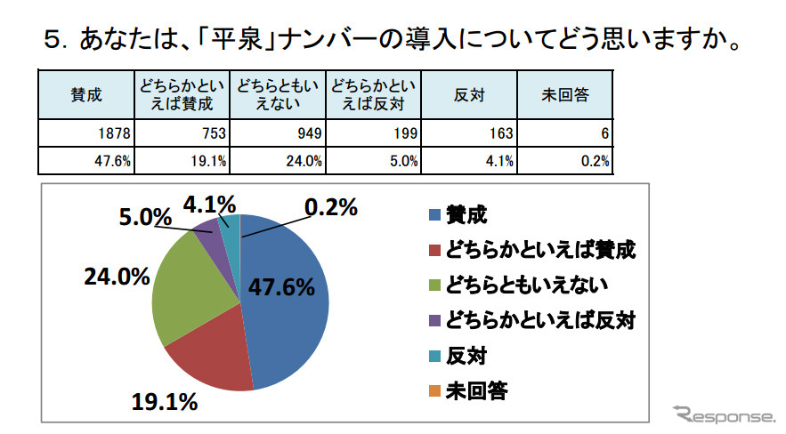 平泉ナンバー、住民アンケート