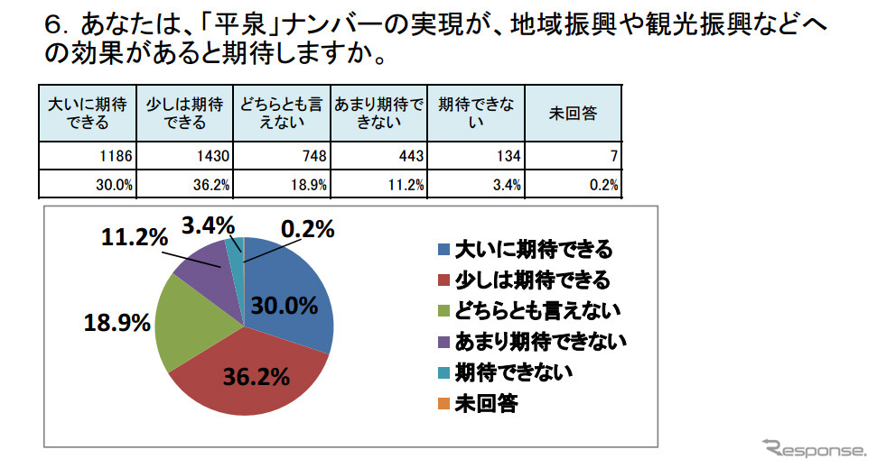 平泉ナンバー、住民アンケート