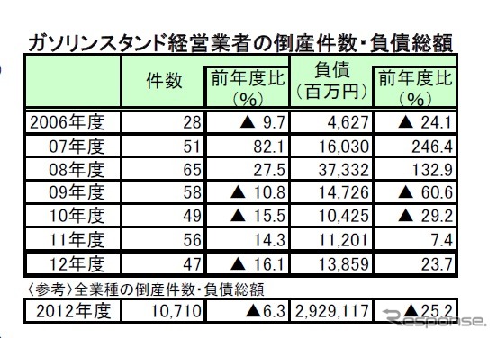 ガソリンスタンドの倒産・休廃業、2012年度は約250社