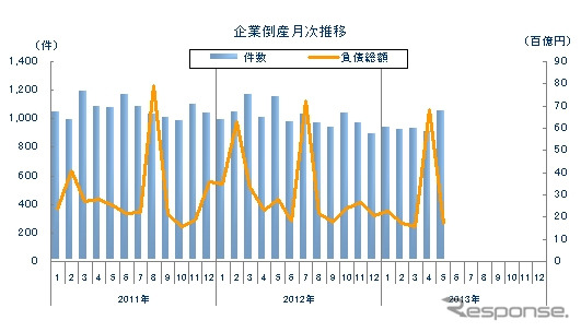 企業倒産月次推移