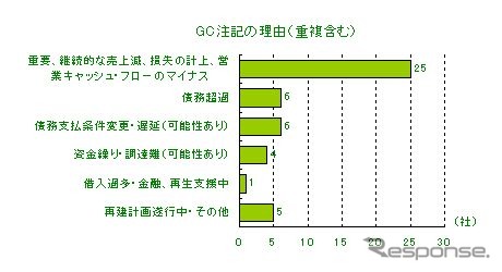 東京商工リサーチ「継続企業の前提に関する注記」企業を調査