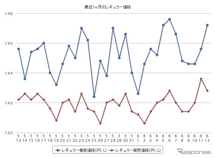 最近1か月のレギュラーガソリン実売価格（e燃費調べ）