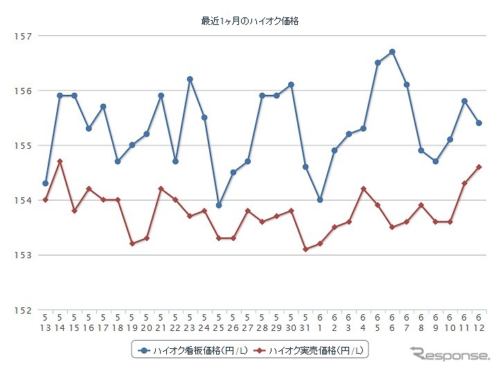 最近1か月のハイオクガソリン実売価格（e燃費調べ）