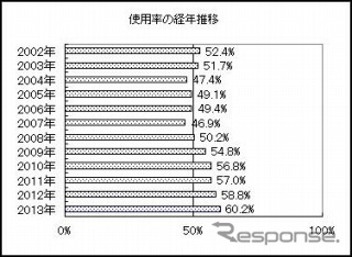 使用率の経年推移