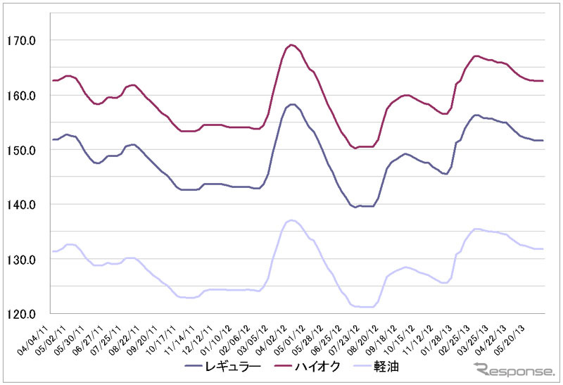 源エネルギー庁の発表をもとにレスポンス編集部でグラフ作成）