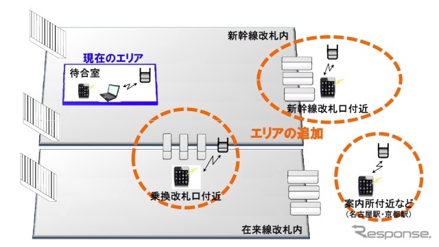 東海道新幹線各駅で提供している公衆無線LANサービス。現在は待合室付近で利用できるが、今後は改札口付近などでも利用できるようにする。