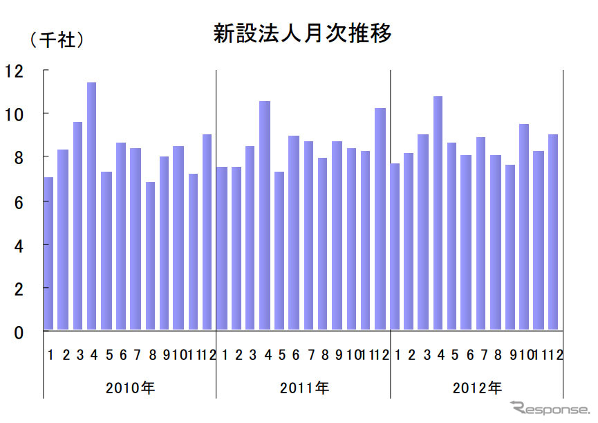 新設法人月次推移