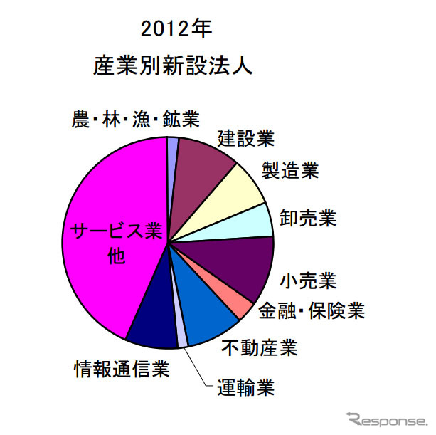 2012年・産業別新設法人