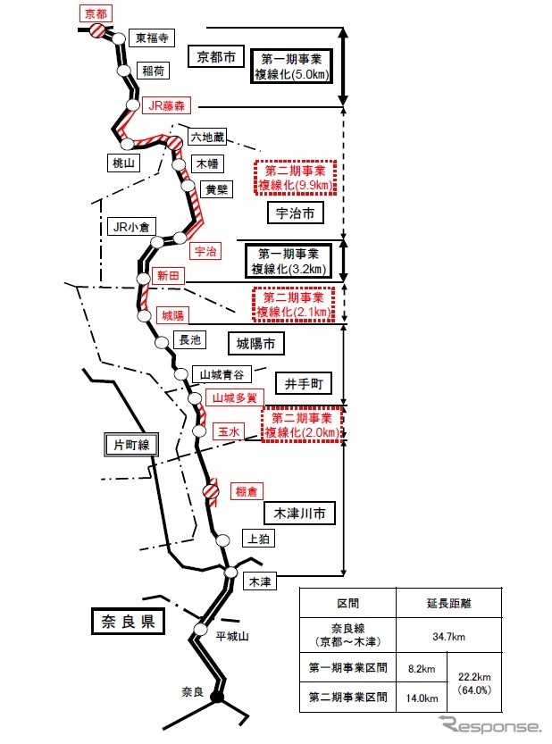 奈良線の路線図。第2期複線化により城陽以北は完全な複線となる。