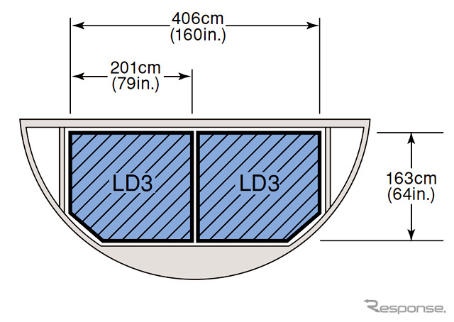 ボーイング777の場合、LD-3コンテナは左右で2つ収容可能。