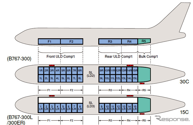 ボーイング767の場合、LD3は1列あたり1つしか入らない。一回り小さなLD-2コンテナだと左右積載が可能となる。