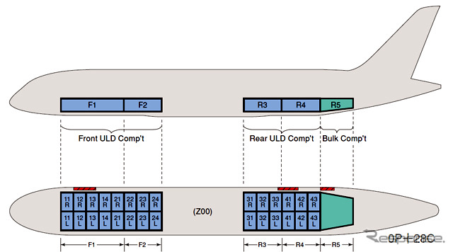 日本航空では国際線専用となっているが、ボーイング787はLD3コンテナの左右積載が行える。