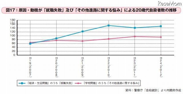 原因・動機が「就職失敗」および「その他進路に関する悩み」による20歳代自殺者数の推移