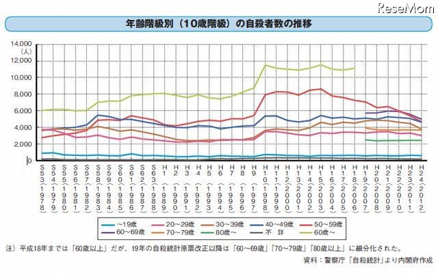 自殺者数の推移年齢階級別（10歳階級）の自殺者数の推移