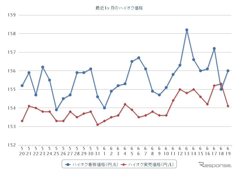 最近1か月のハイオクガソリン実売価格（e燃費調べ）