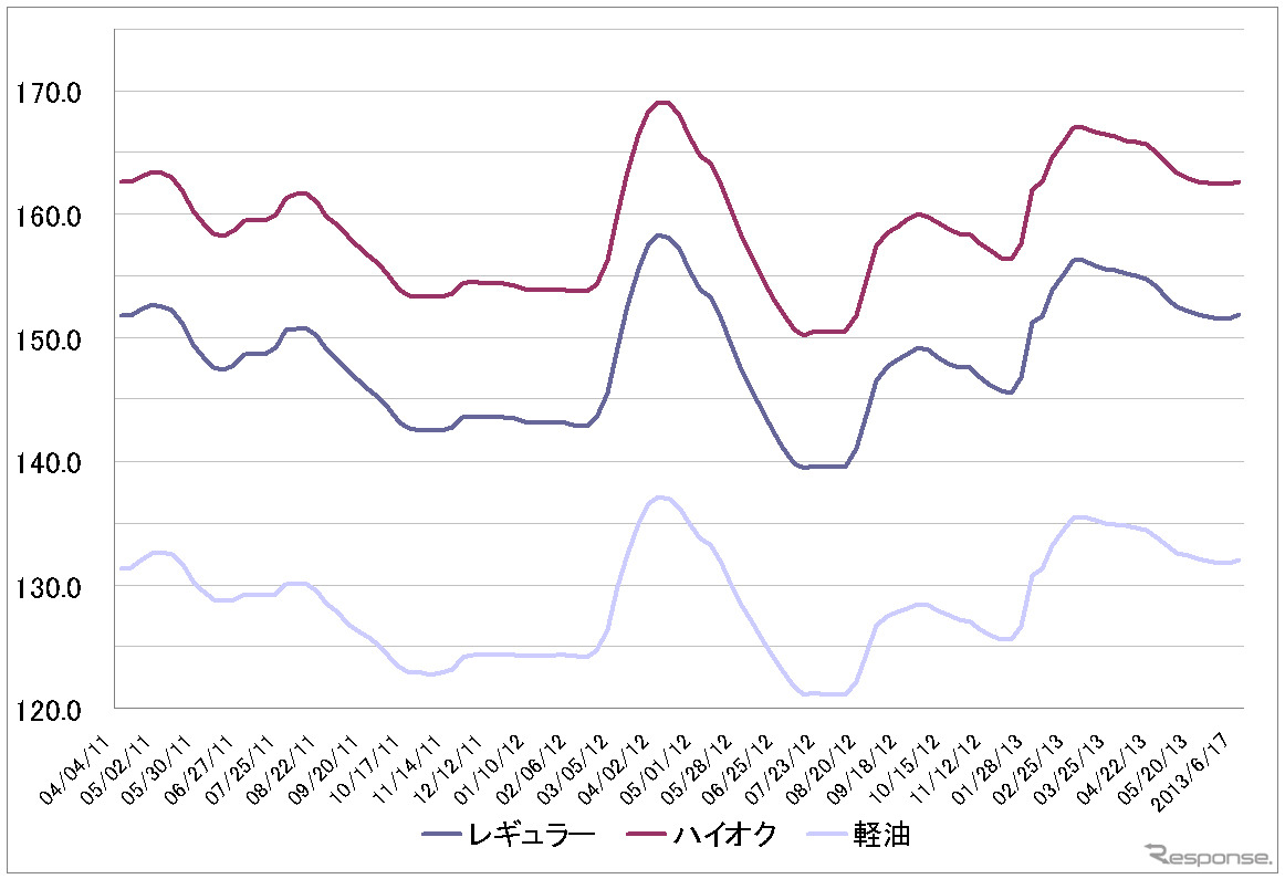 資源エネルギー庁の発表をもとにレスポンス編集部でグラフ作成）