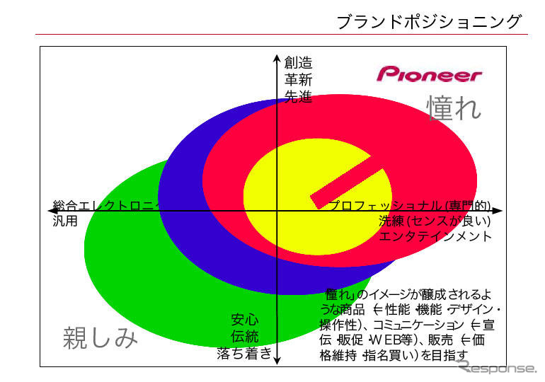 パイオニア、経営効率化へ