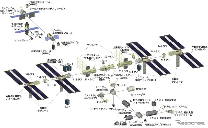 ISS構成要素