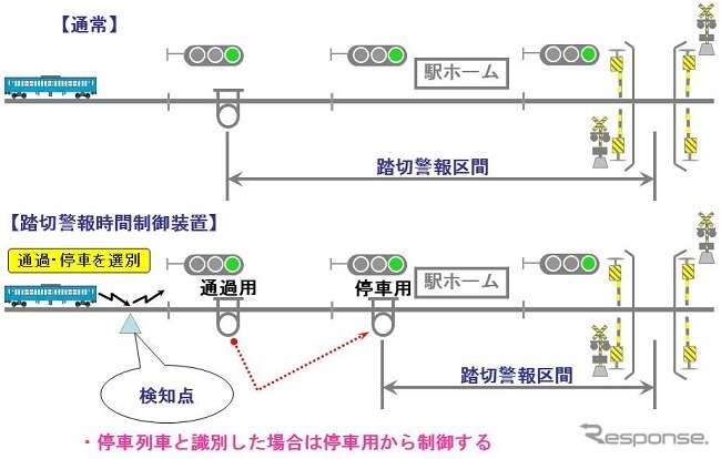 停車列車と通過列車を区別して警報時間を調整する「かしこい踏切」も導入する。