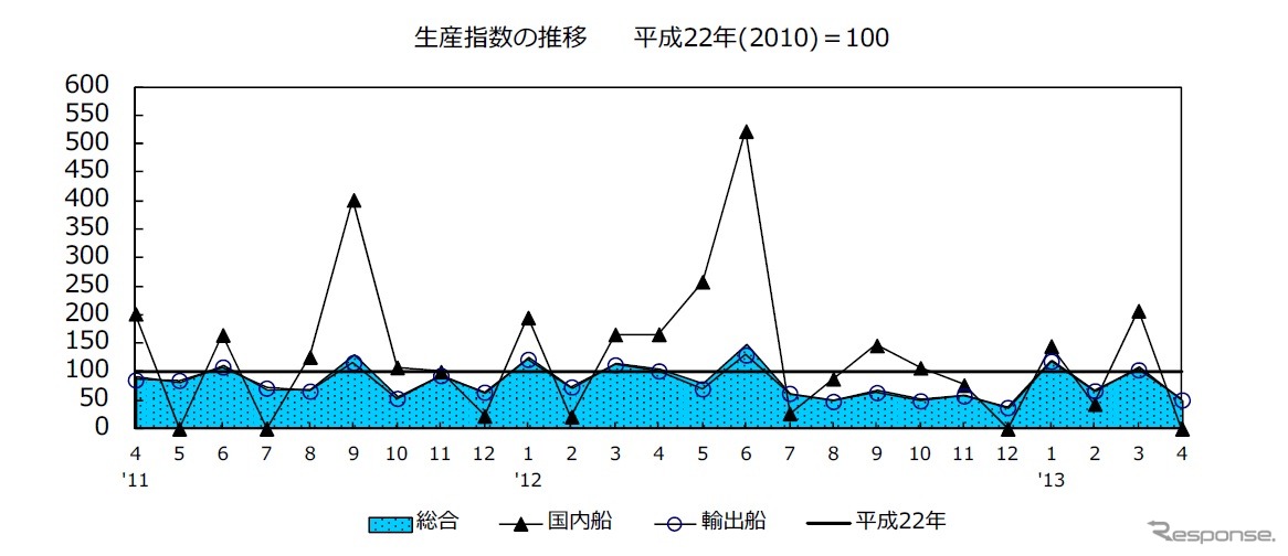造船主要52工場の鋼船建造実績の推移